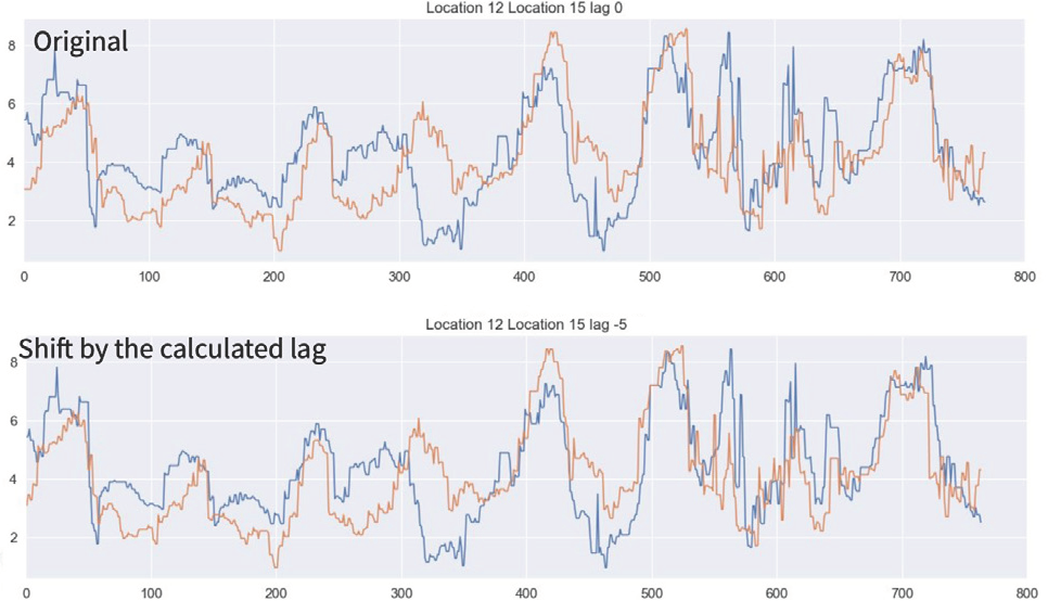 Figure 3. Exploiting wind correlations for asset bundling