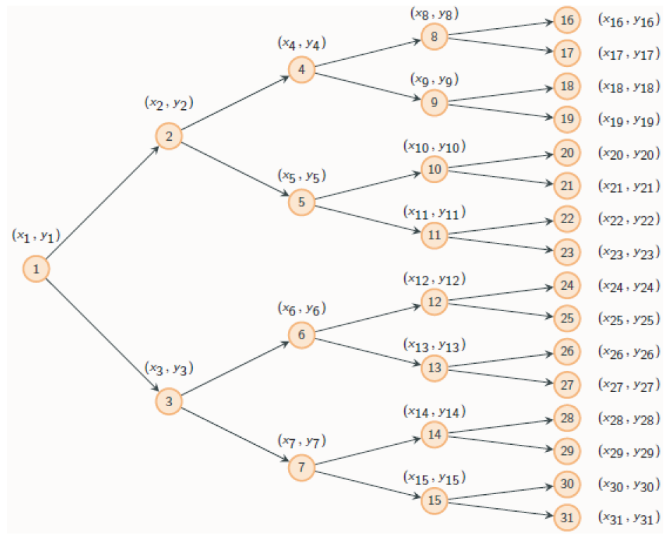 Figure 4. Stochastic Dual Dynamic Integer Programming