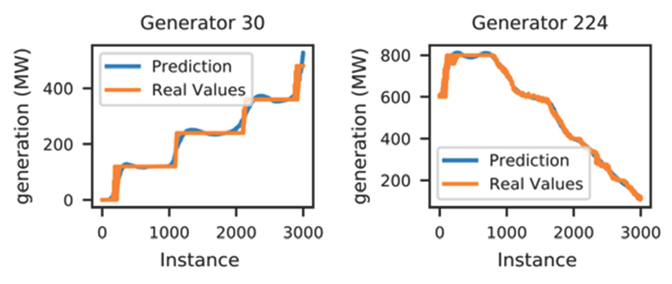 Machine Learning for Security-Constrained Economic Dispatch