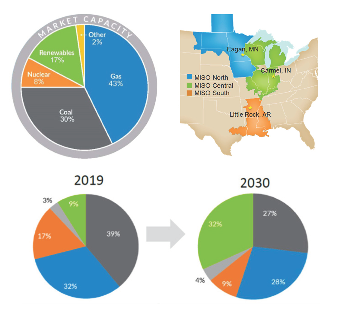 Historical Projected MISO-Wide Generation Mix