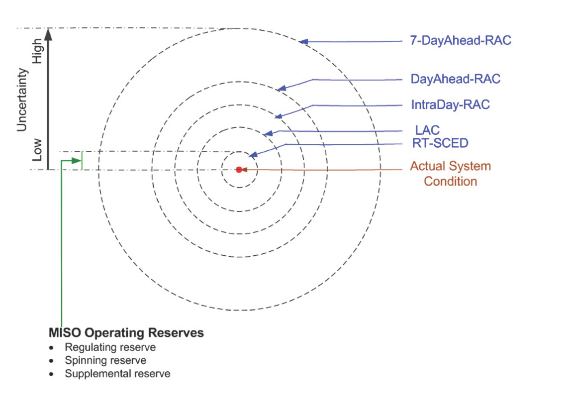 MISO Operating Reserves